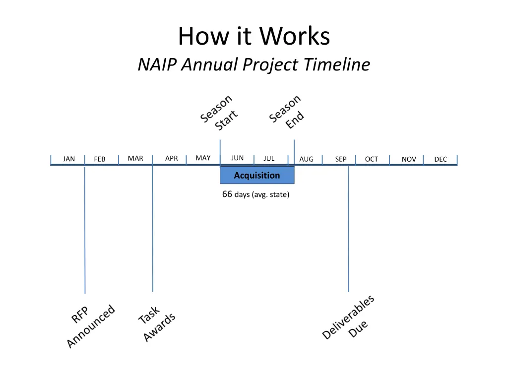 how it works naip annual project timeline