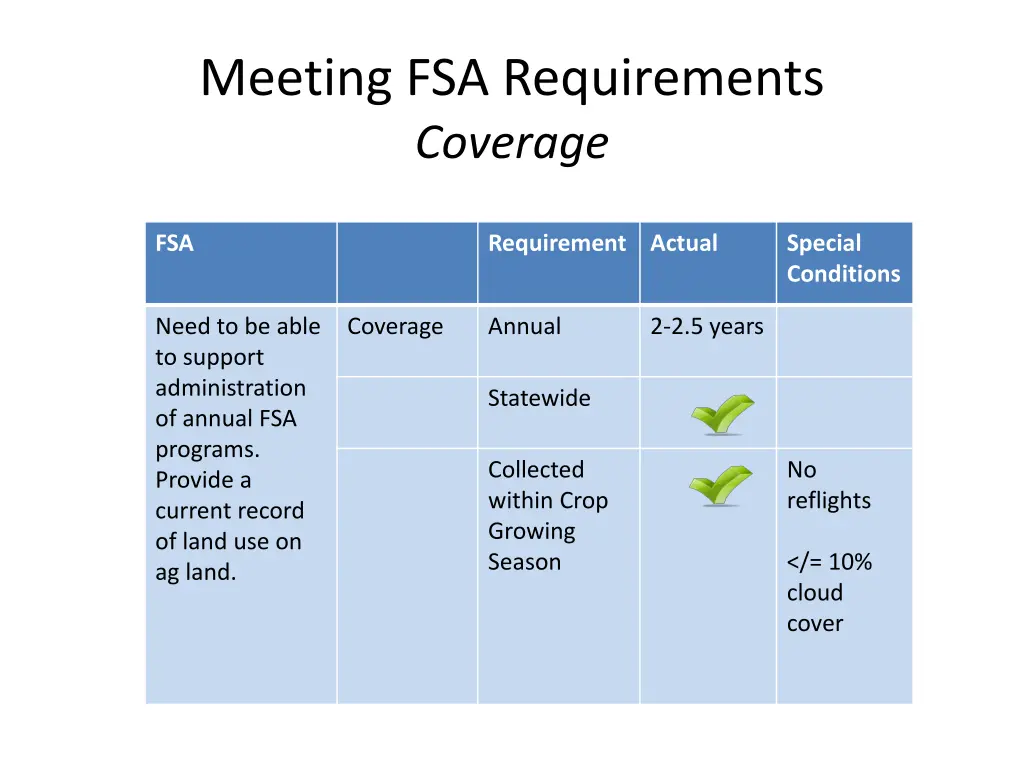 meeting fsa requirements coverage