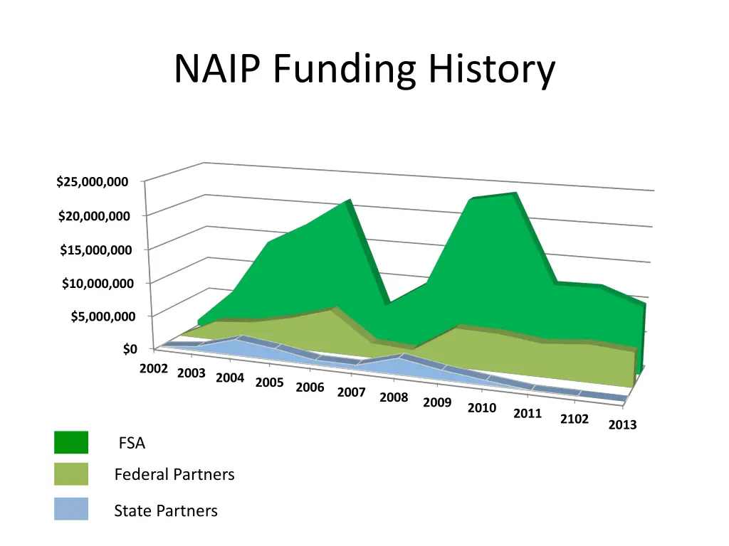 naip funding history