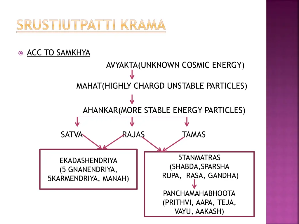 srustiutpatti krama