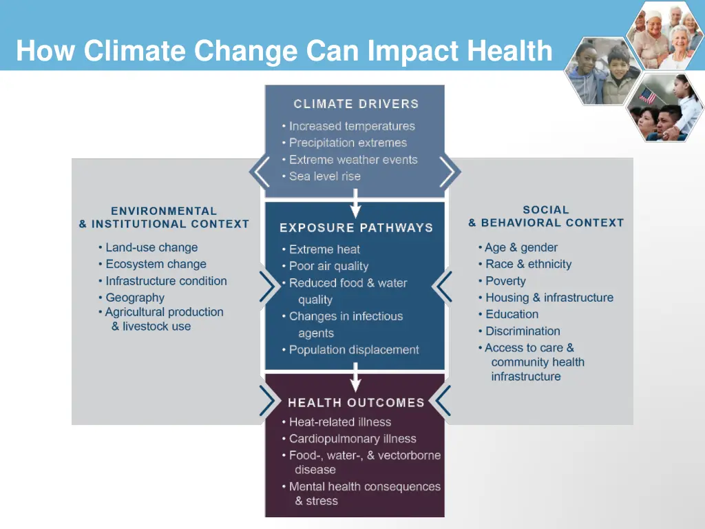 how climate change can impact health