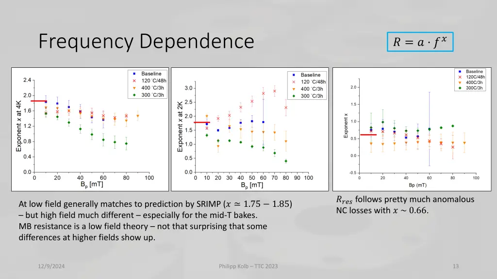 frequency dependence