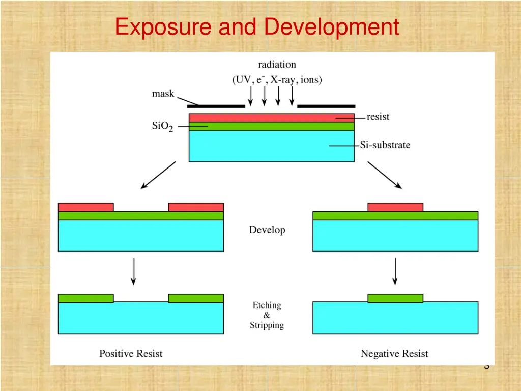 exposure and development