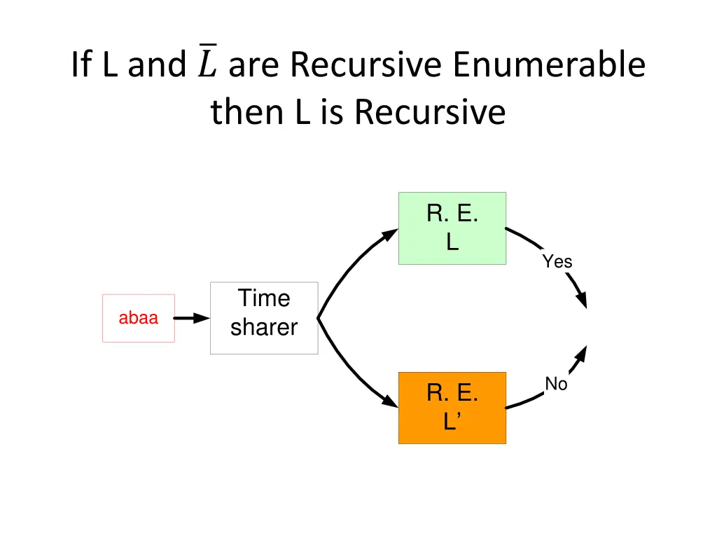 if l and are recursive enumerable then