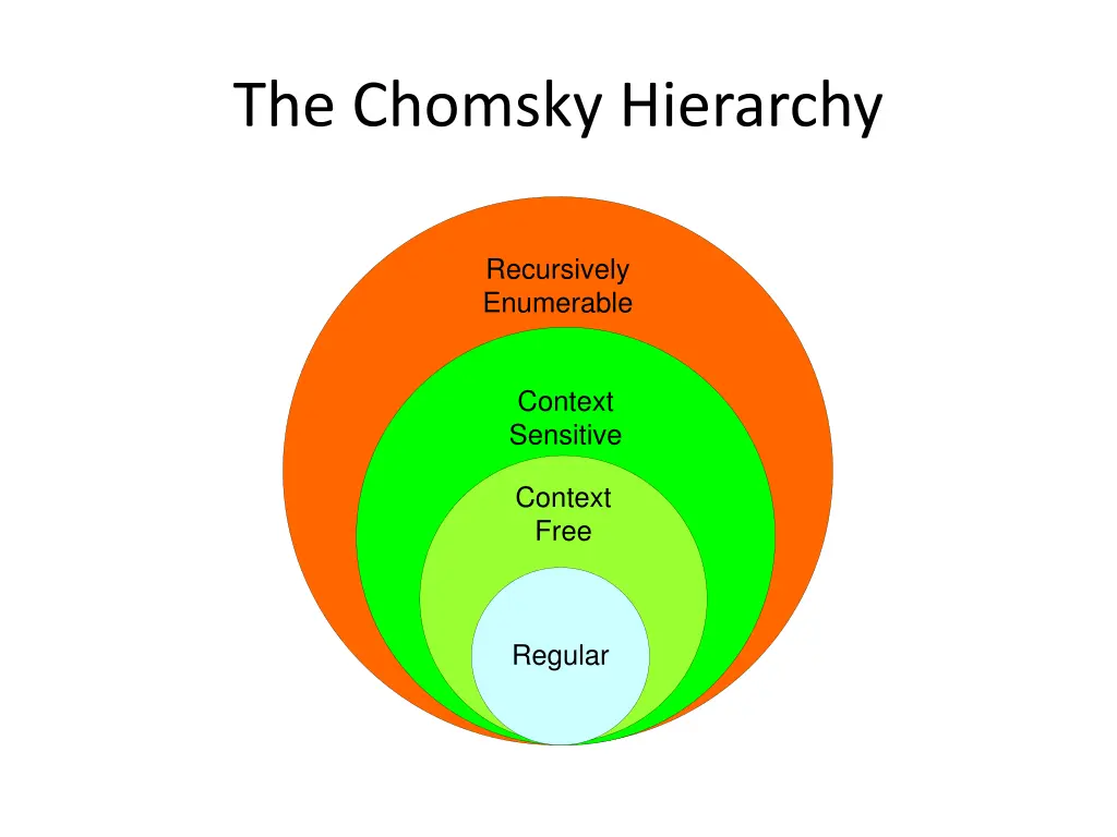 the chomsky hierarchy