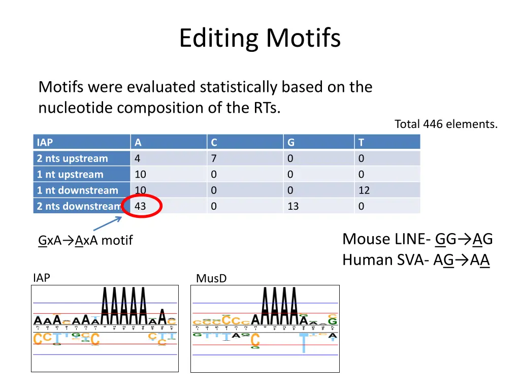 editing motifs