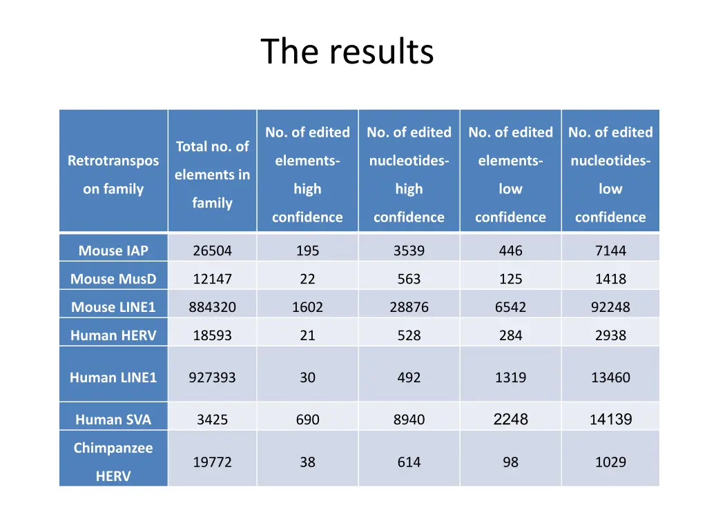 the results