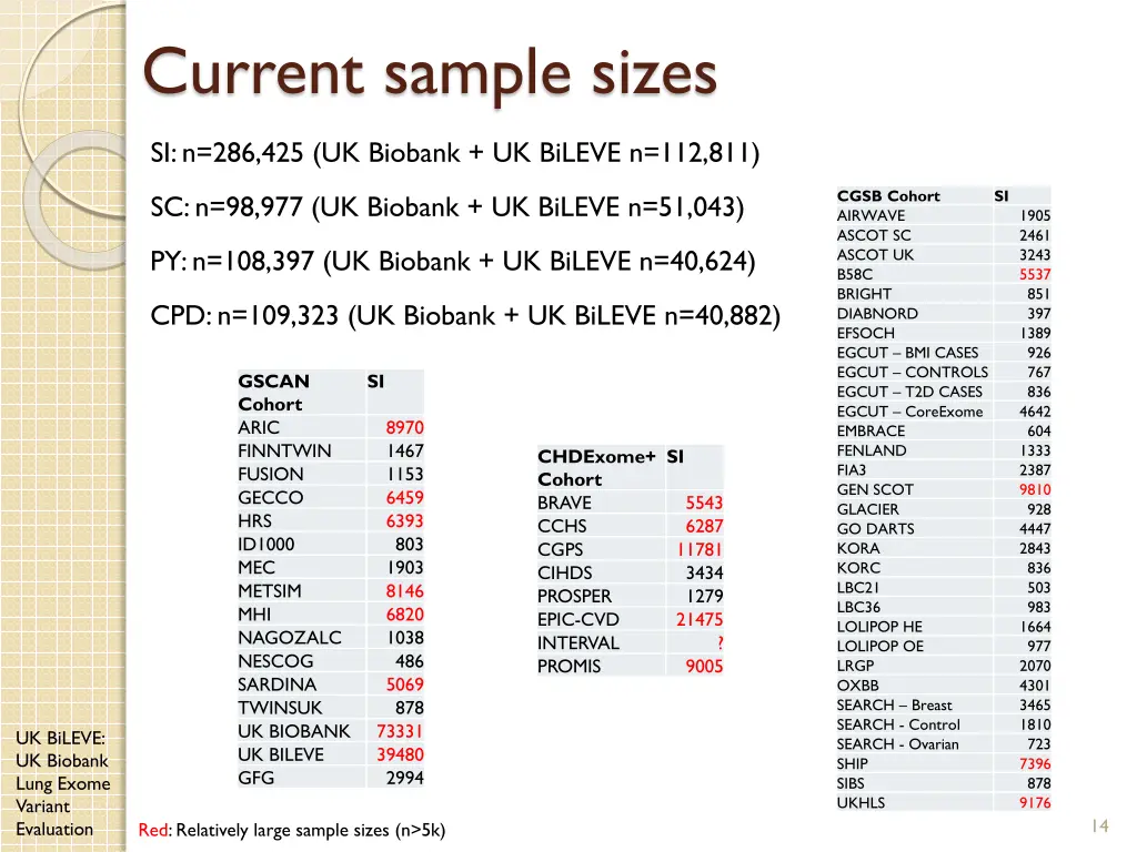 current sample sizes