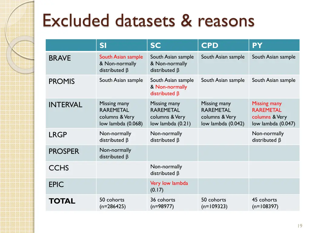 excluded datasets reasons