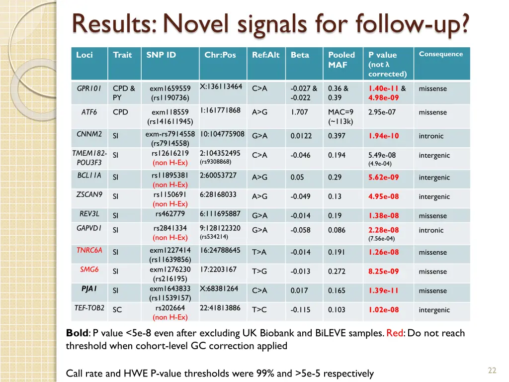 results novel signals for follow up