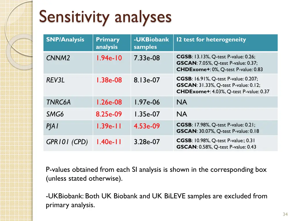 sensitivity analyses