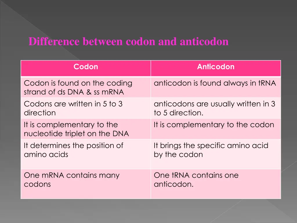 difference between codon and anticodon