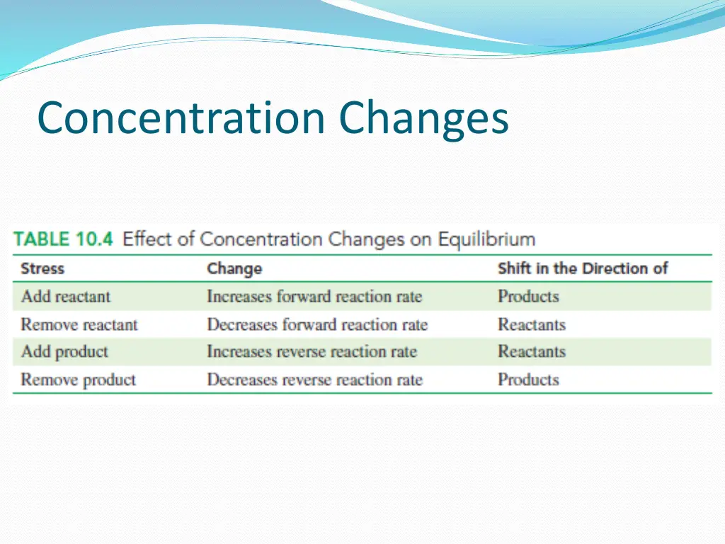 concentration changes