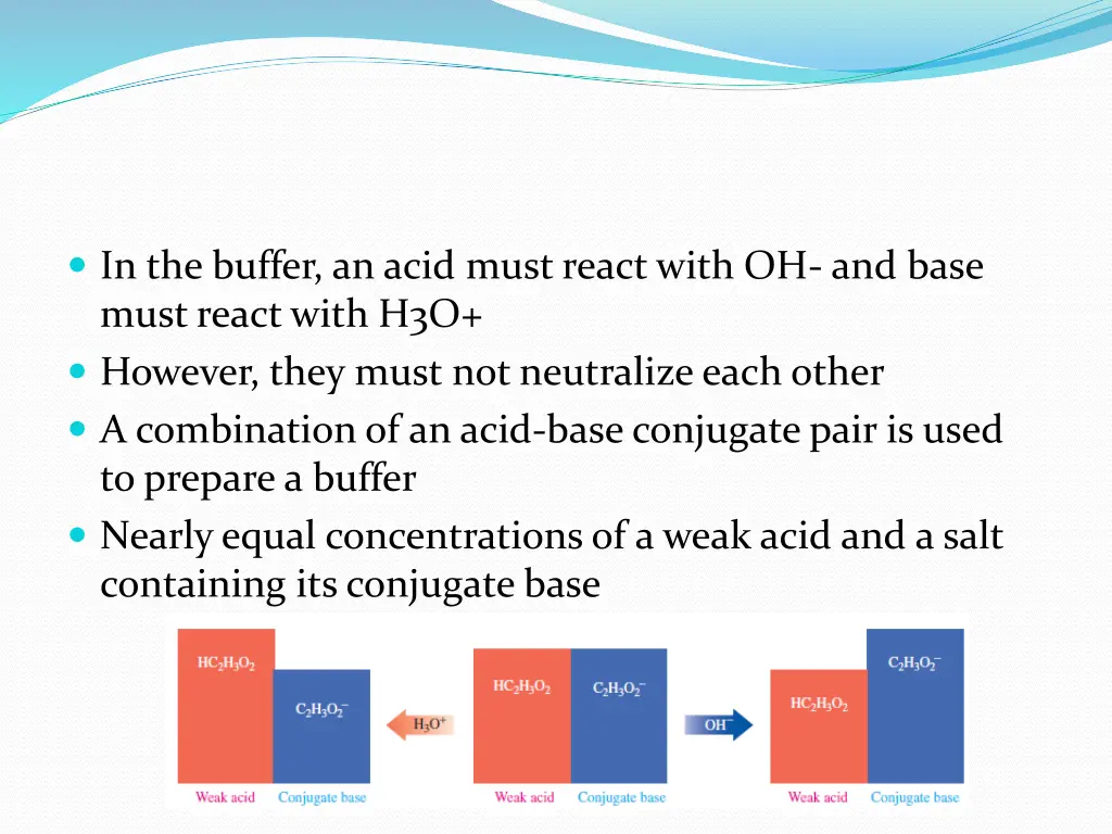 in the buffer an acid must react with oh and base