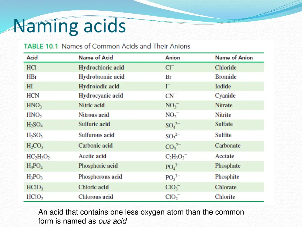 naming acids 1