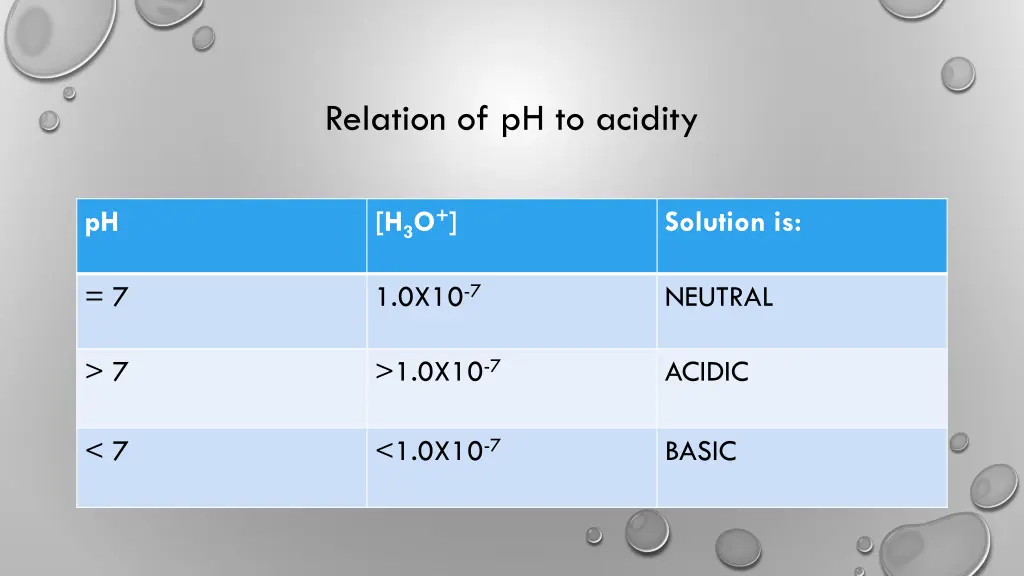 relation of ph to acidity