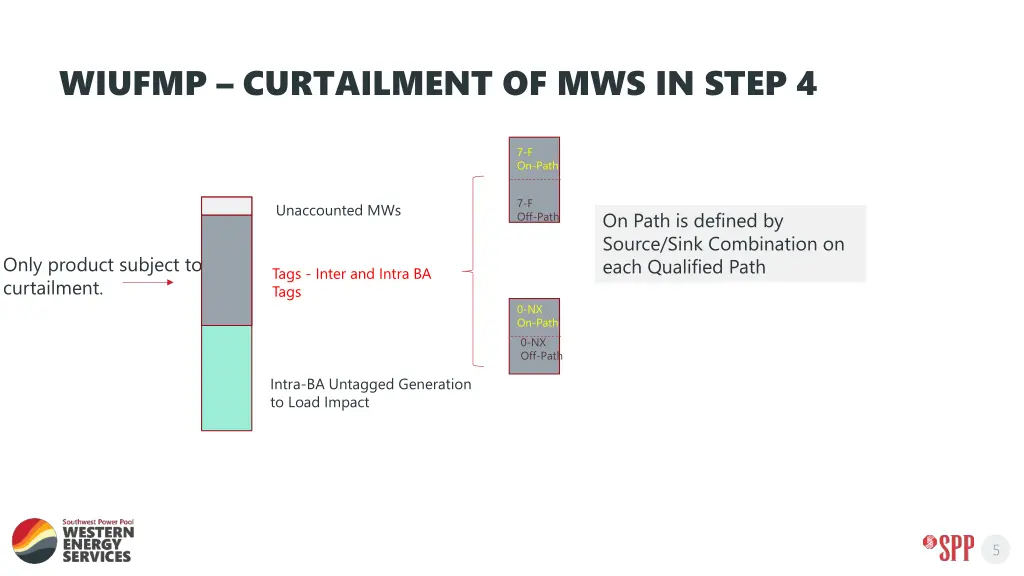 wiufmp curtailment of mws in step 4