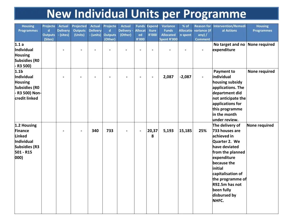 new individual units per programme 1