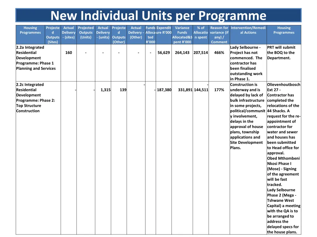 new individual units per programme 2