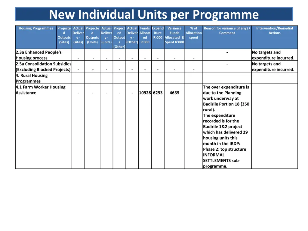 new individual units per programme 3