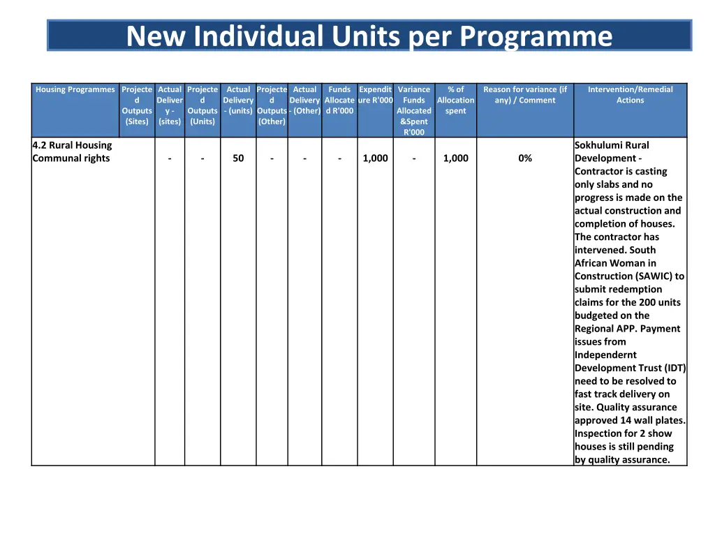 new individual units per programme 4