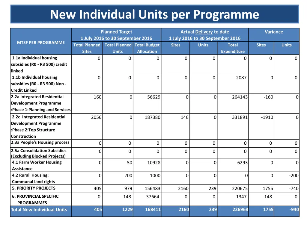 new individual units per programme