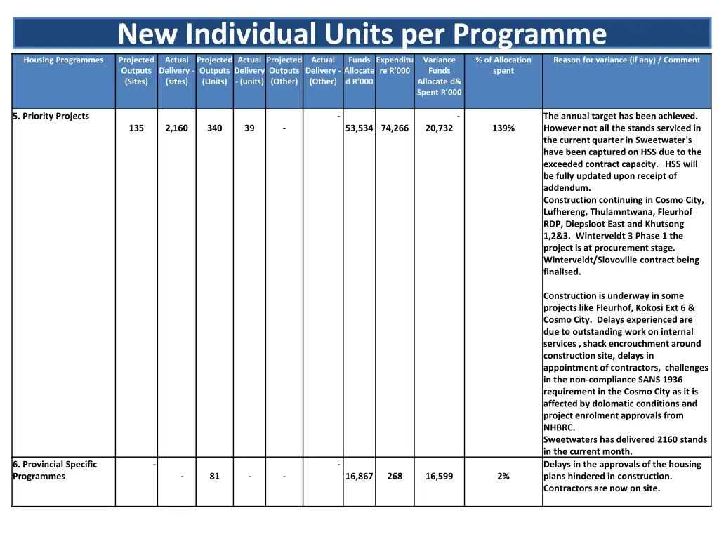 new individual units per programme projected