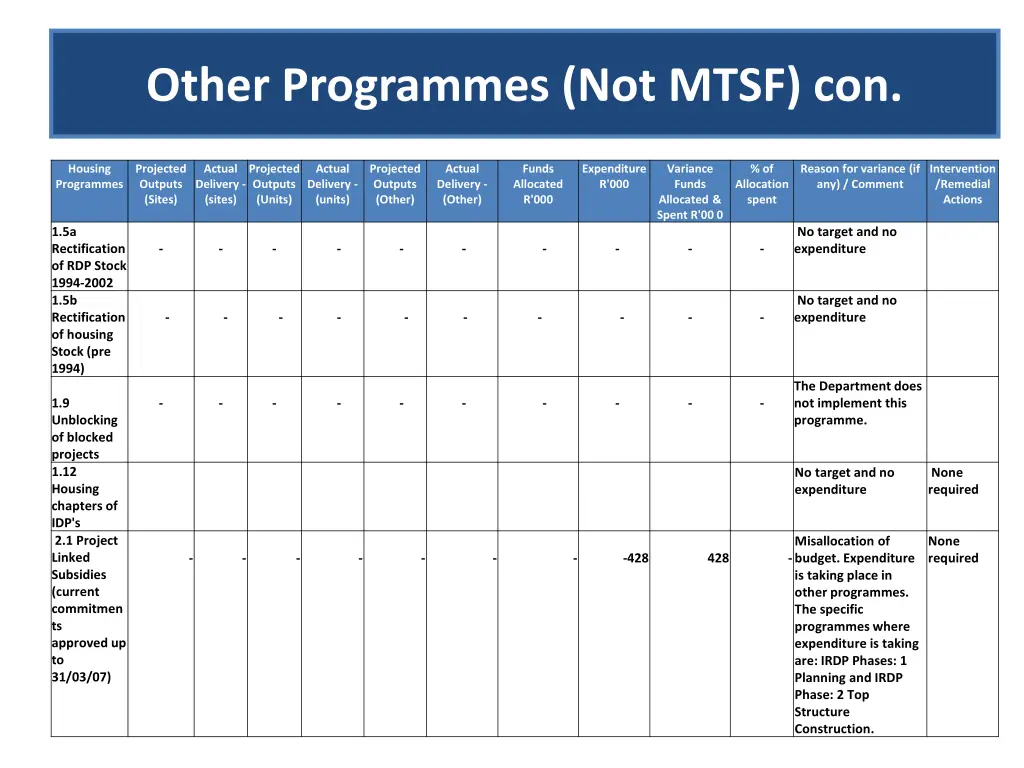 other programmes not mtsf con