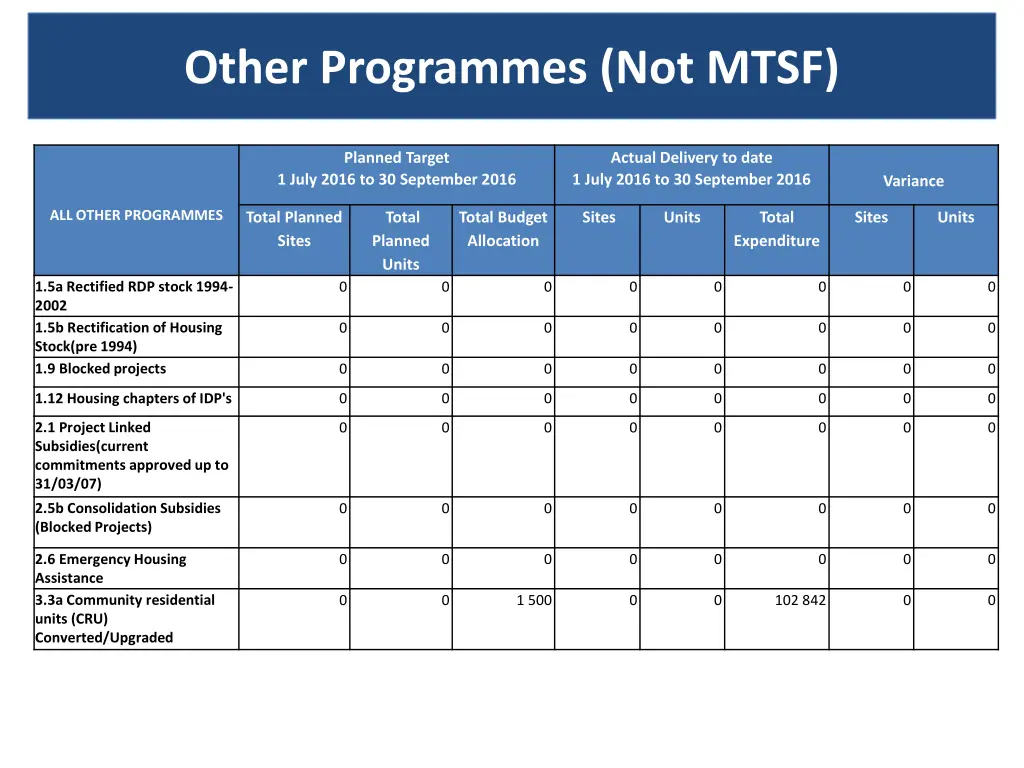 other programmes not mtsf