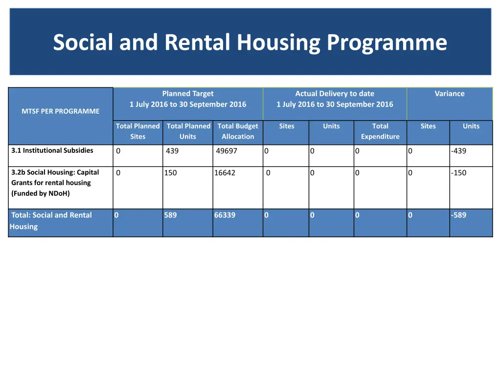 social and rental housing programme