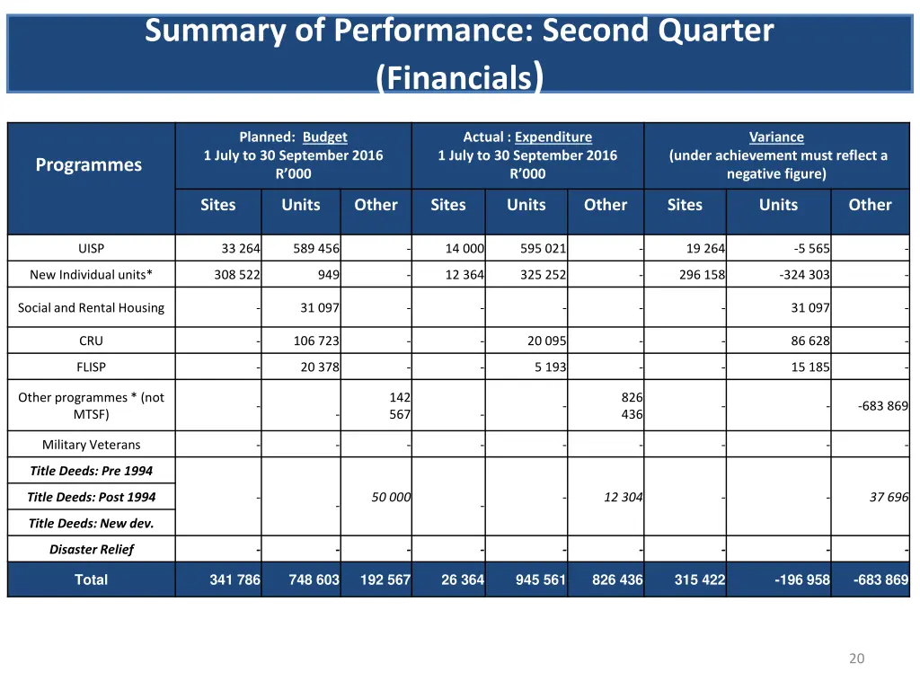 summary of performance second quarter financials