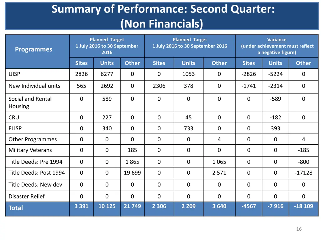 summary of performance second quarter