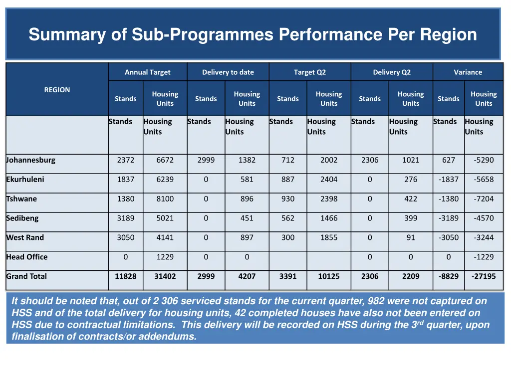 summary of sub programmes performance per region