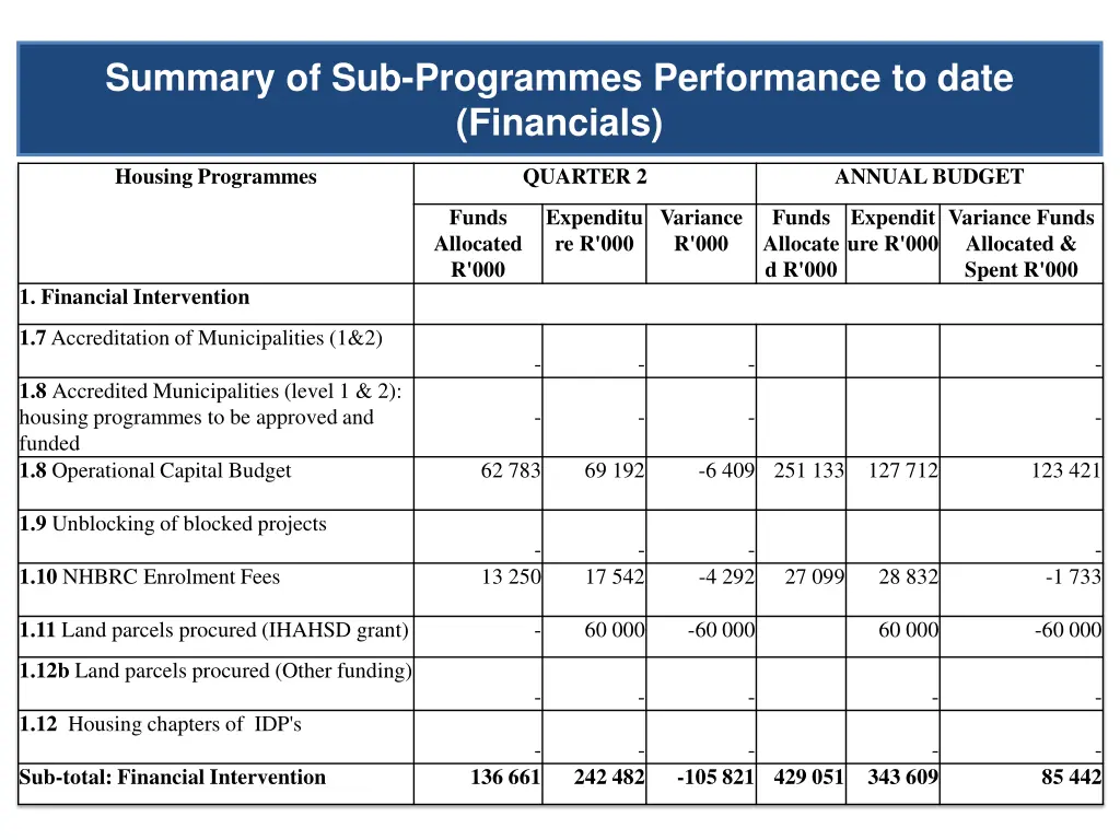 summary of sub programmes performance to date 1