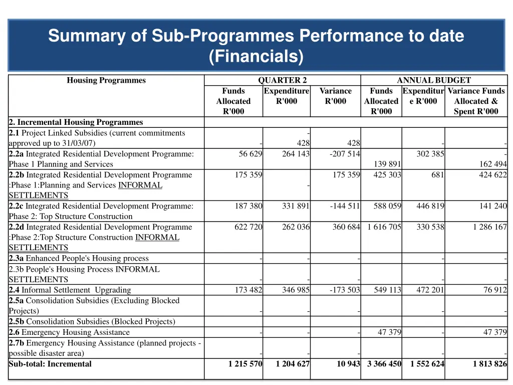 summary of sub programmes performance to date 2