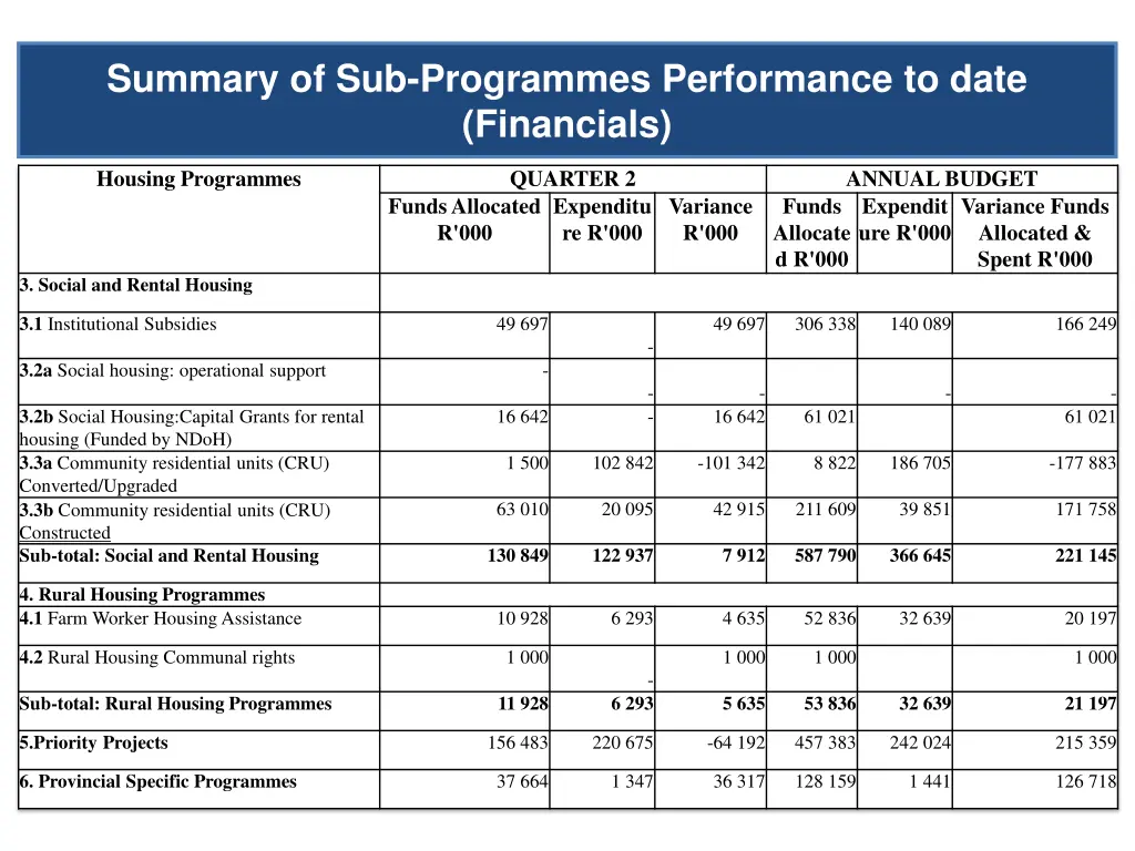 summary of sub programmes performance to date 3