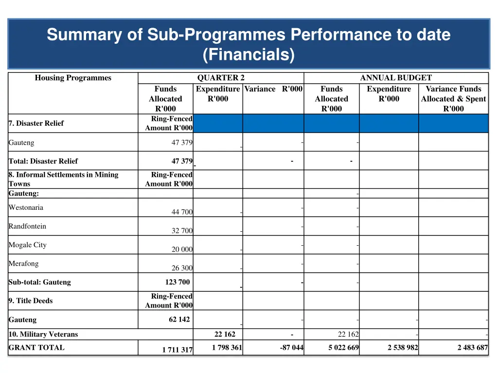 summary of sub programmes performance to date 4