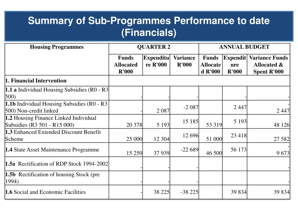 summary of sub programmes performance to date