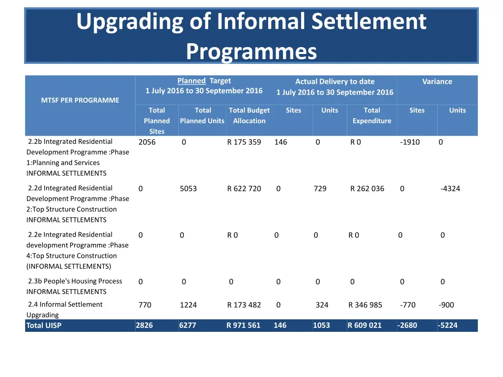 upgrading of informal settlement programmes 1