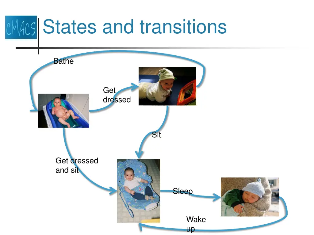 states and transitions