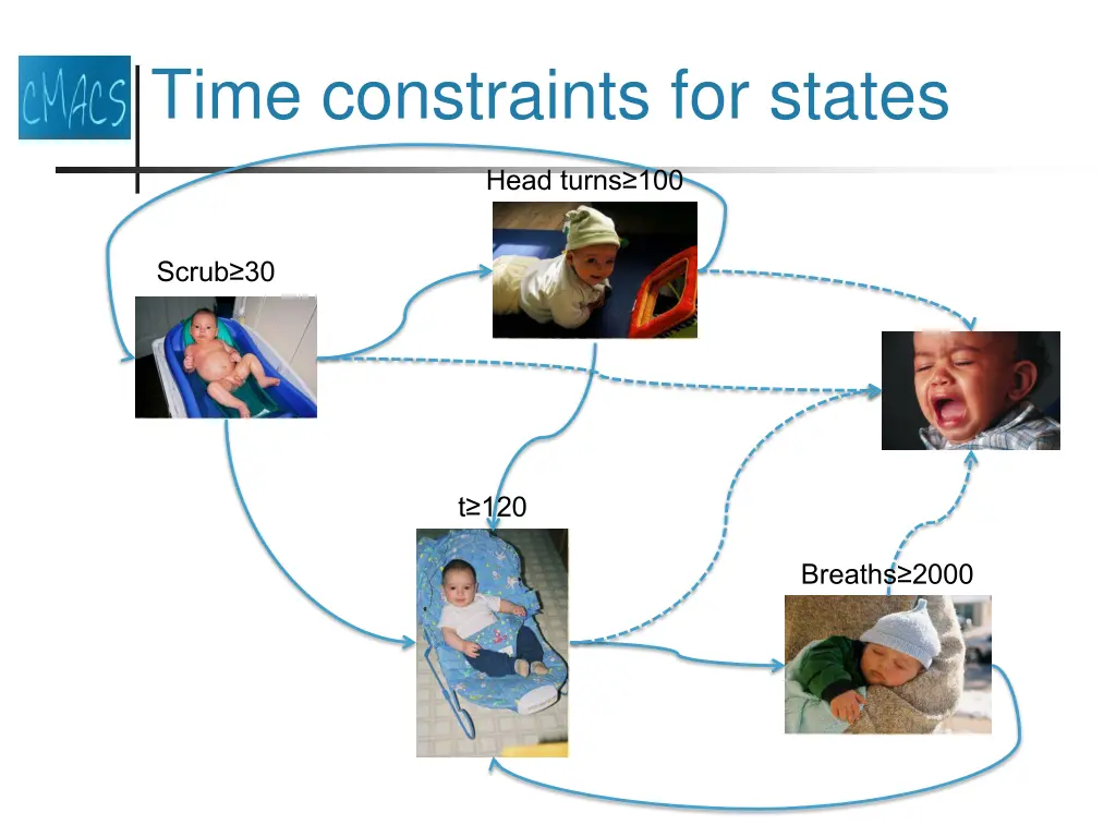 time constraints for states