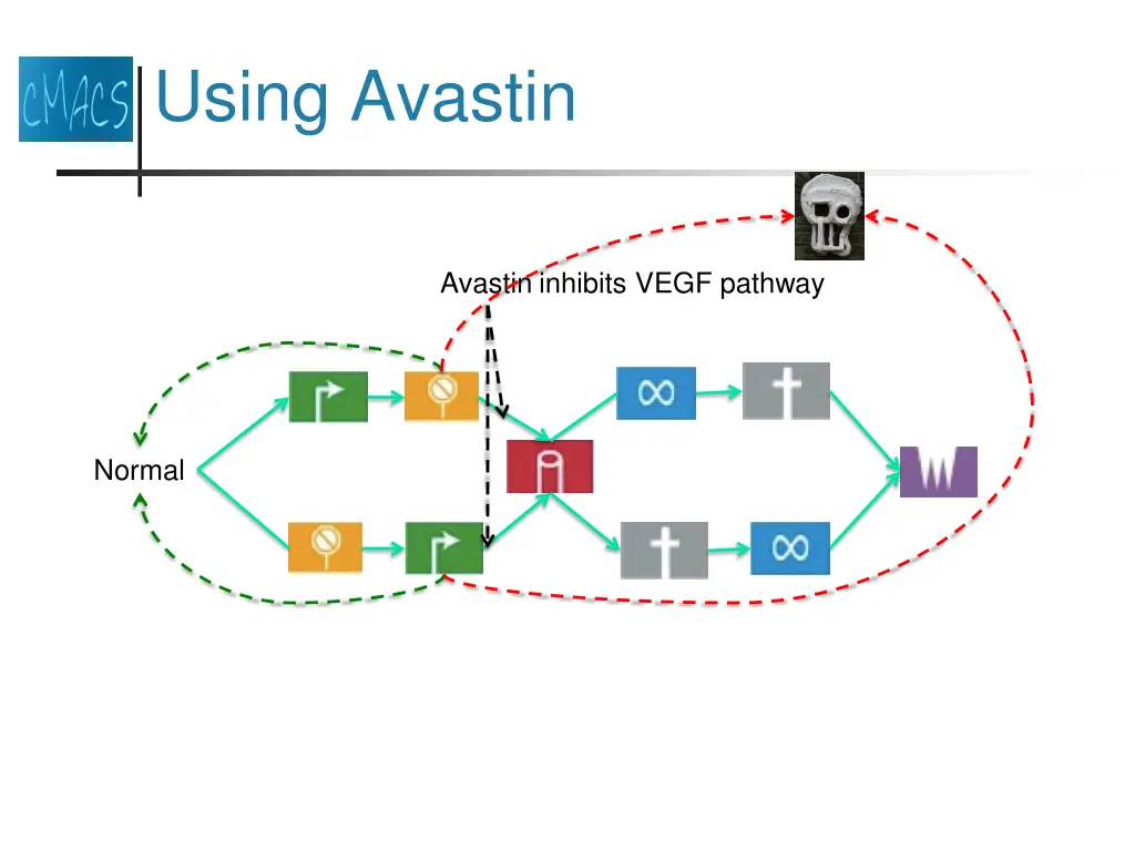 using avastin