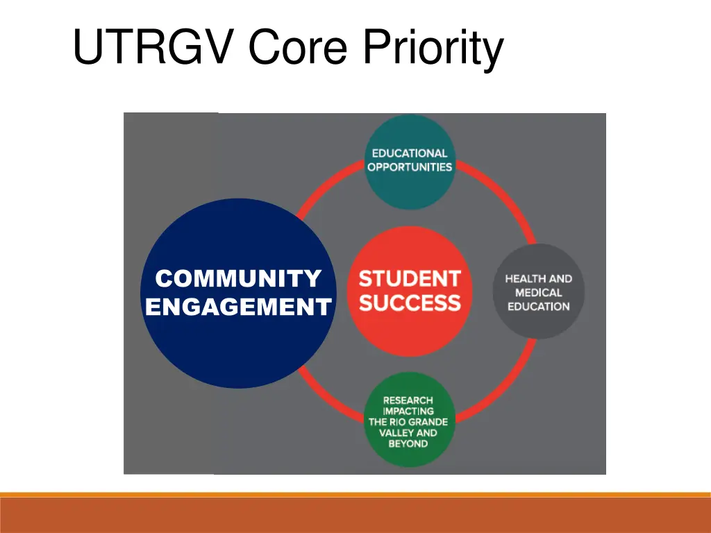 utrgv core priority