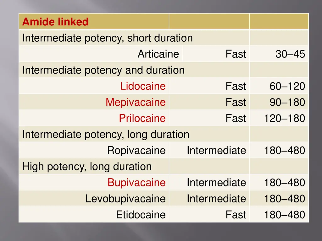 amide linked intermediate potency short duration