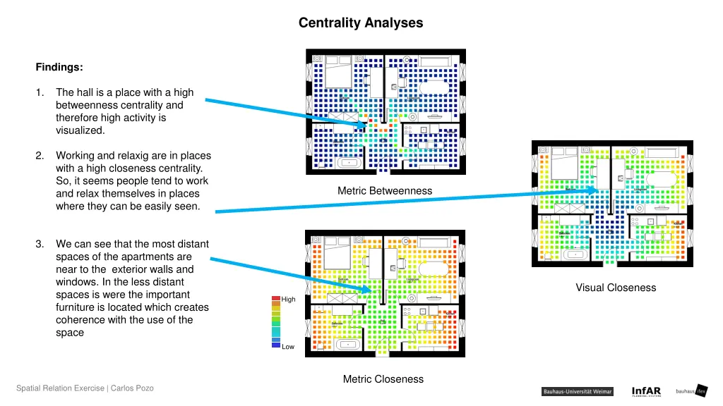 centrality analyses