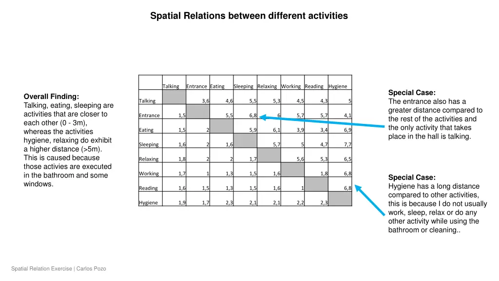 spatial relations between different activities