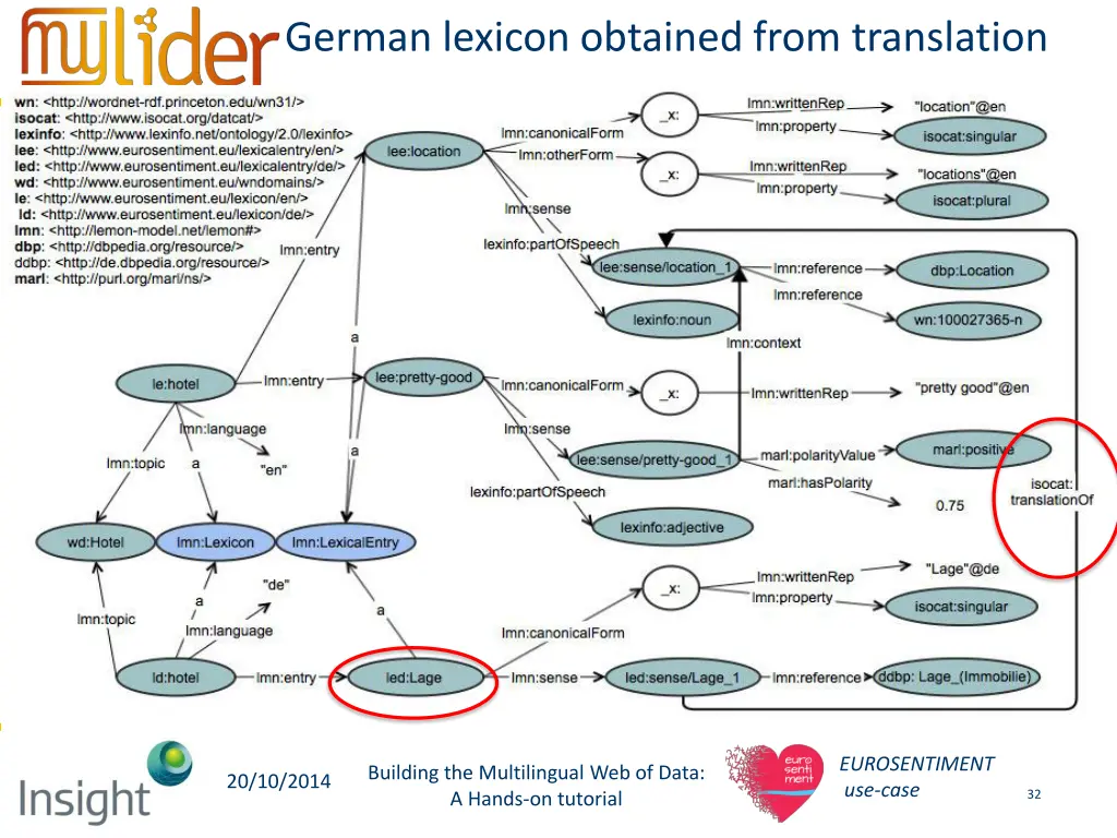 german lexicon obtained from translation