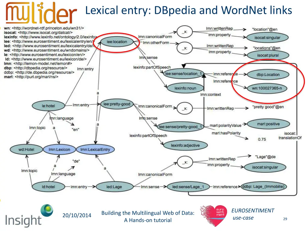 lexical entry dbpedia and wordnet links