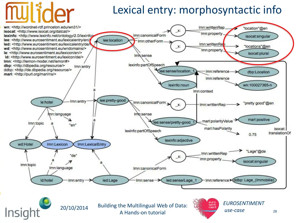 lexical entry morphosyntactic info