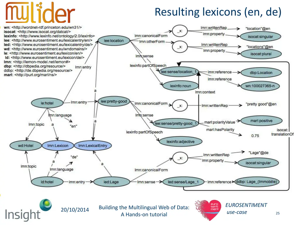 resulting lexicons en de